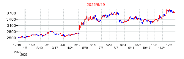 2023年6月19日 13:03前後のの株価チャート